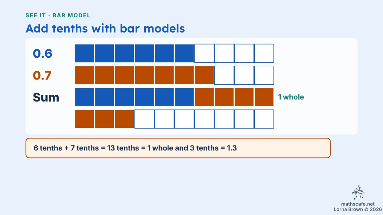 7.4.2 slide 6 of 19