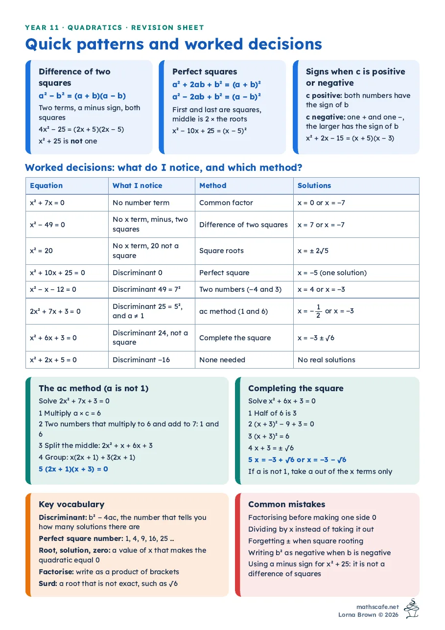 Revision sheet page 2: quick patterns (difference of two squares, perfect squares, signs), a table of eight worked decisions, the ac method, completing the square, key vocabulary and common mistakes.